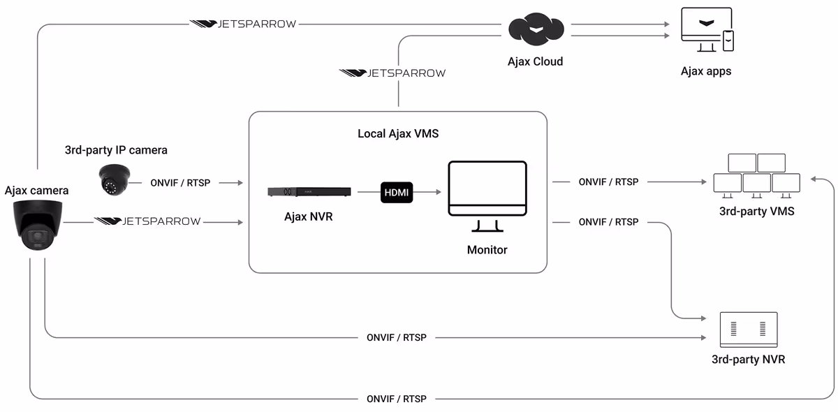 Ajax Onvif integration