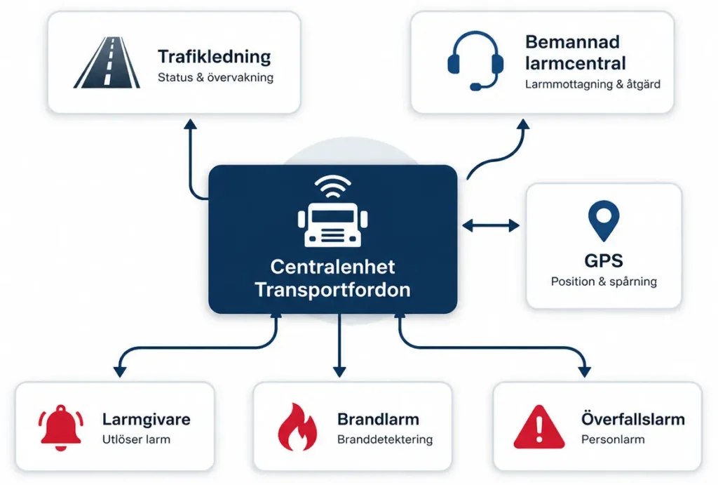 Transportlarm med inbrottsskydd - brandlarm och överfallslarm kopiera